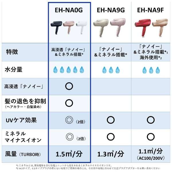 Panasonic Nano Hair Dryer High Penetration EH-NA0G